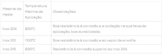 Termopares com isolação mineral